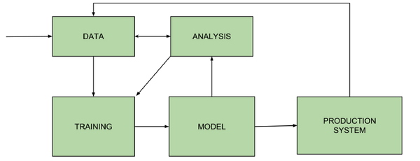Machine Learning in Real Life (Part 2)